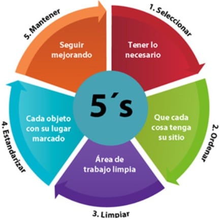 ONLINE - METODOLOGÍA DE LAS 5S